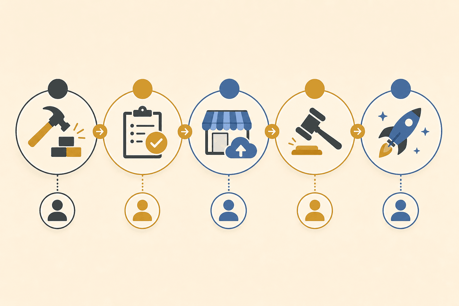 The five core steps of a mobile release checklist — each with a clear owner