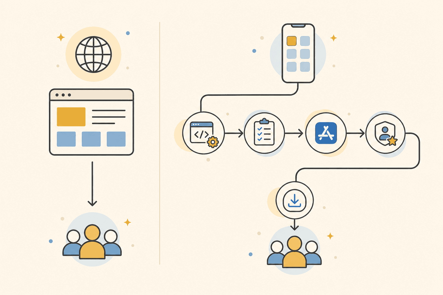 Web deploys take a short path; mobile releases pass through builds, store review, and user updates